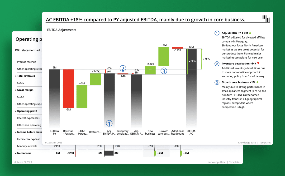 A bar chart labeled "EBITDA Adjustments" shows AC EBITDA rose by 18% versus last year, mainly due to core business growth. Colored bars indicate positive and negative impacts, with brief explanations and notes beside key adjustments.